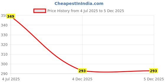 myntra.com CHARMS Unisex Gold Gold-Plated Alloy Pendant charms Price History Graph from 4 Jul 2025 to 5 Dec 2025