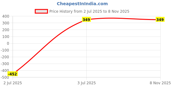 myntra.com CHARMS Unisex Gold Gold-Plated Alloy Pendant charms Price History Graph from 2 Jul 2025 to 7 Nov 2025