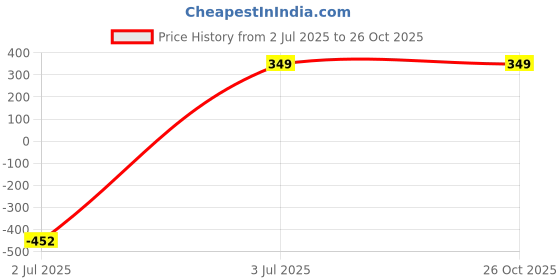 myntra.com CHARMS Unisex Silver Gold-Plated Alloy Pendant charms Price History Graph from 2 Jul 2025 to 26 Oct 2025