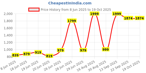 myntra.com CHARMZ Cotton Mid-Rise Track Pant charmz Price History Graph from 8 Jun 2025 to 18 Oct 2025