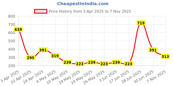 myntra.com CHARMZ Men Basic Innerwear Vests charmz Price History Graph from 3 Apr 2025 to 7 Nov 2025