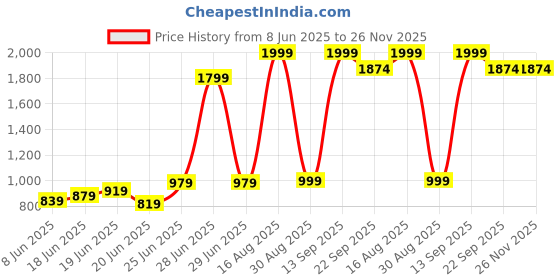 myntra.com Charmz Men Mid Rise Track Pant With Vest charmz Price History Graph from 8 Jun 2025 to 25 Nov 2025