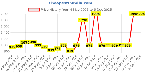 myntra.com CHARMZ Men Pack Of 2 Colourblocked Pure Cotton Mid-Rise Trackpants charmz Price History Graph from 4 May 2025 to 5 Dec 2025