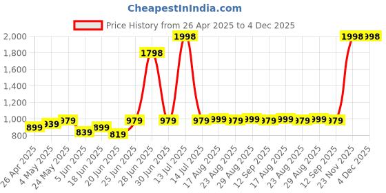 myntra.com CHARMZ Men Pack Of 2 Mid-Rise Track Pants charmz Price History Graph from 26 Apr 2025 to 4 Dec 2025