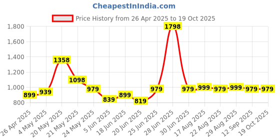 myntra.com CHARMZ Men Pack Of 2 Mid-Rise Track Pants charmz Price History Graph from 26 Apr 2025 to 18 Oct 2025