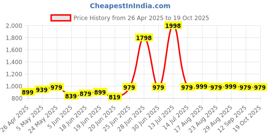 myntra.com CHARMZ Men Pack Of 2 Mid-Rise Track Pants charmz Price History Graph from 26 Apr 2025 to 18 Oct 2025