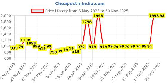 myntra.com CHARMZ Men Pack Of 2 Pure Cotton Mid-Rise Trackpants charmz Price History Graph from 6 May 2025 to 30 Nov 2025