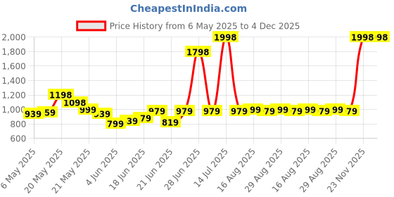 myntra.com CHARMZ Men Pack Of 2 Pure Cotton Mid-Rise Trackpants charmz Price History Graph from 6 May 2025 to 4 Dec 2025