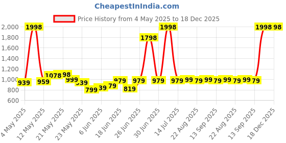 myntra.com CHARMZ Men Pack Of 2 Pure CottonMid-Rise Track Pants charmz Price History Graph from 4 May 2025 to 18 Dec 2025