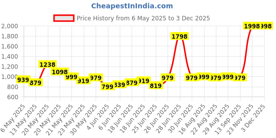 myntra.com CHARMZ Men Pack Of 2 Pure CottonMid-Rise Track Pants charmz Price History Graph from 6 May 2025 to 1 Dec 2025