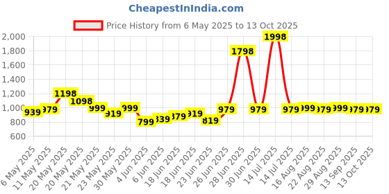 myntra.com CHARMZ Men Pack Of 2 Pure CottonMid-Rise Track Pants charmz Price History Graph from 6 May 2025 to 13 Oct 2025