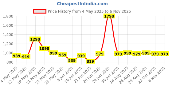myntra.com CHARMZ Men Pack Of 2 Side Pockets Track Pants charmz Price History Graph from 4 May 2025 to 6 Nov 2025