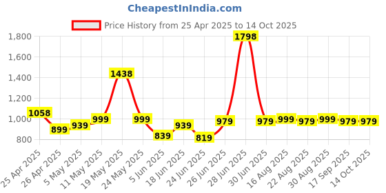 myntra.com CHARMZ Men Pack Of 2 Track Pants charmz Price History Graph from 25 Apr 2025 to 14 Oct 2025