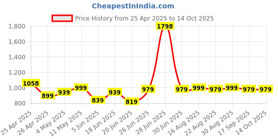 myntra.com CHARMZ Men Pack Of 2 Track Pants charmz Price History Graph from 25 Apr 2025 to 14 Oct 2025
