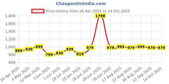 myntra.com CHARMZ Men Pack Of 2 Track Pants charmz Price History Graph from 26 Apr 2025 to 14 Oct 2025