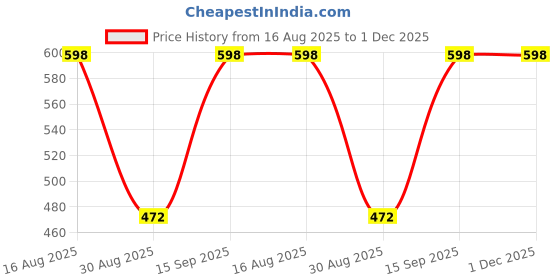 myntra.com CHARMZ Pack Of 2 Cotton Round Neck Breathable Camisoles charmz Price History Graph from 16 Aug 2025 to 30 Nov 2025