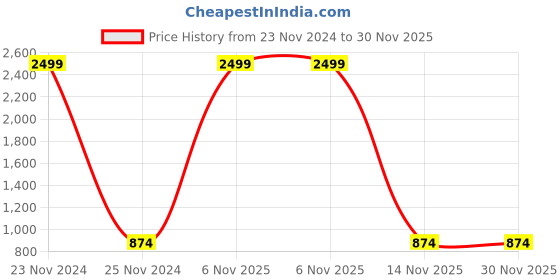 myntra.com Charnest Ethnic Motifs Printed Round Neck Maternity A-Line Dress charnest Price History Graph from 23 Nov 2024 to 30 Nov 2025
