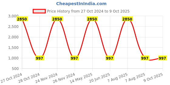 myntra.com Charnest Floral Printed Cuban Collar Front Slit Anarkali Kurta with Trousers charnest Price History Graph from 27 Oct 2024 to 8 Oct 2025