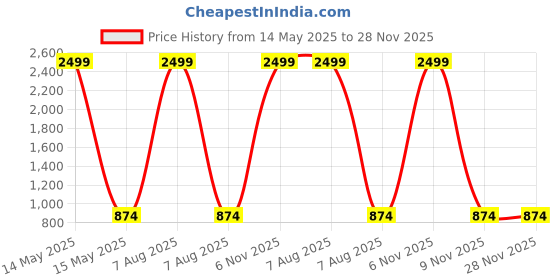 myntra.com Charnest Floral Printed Fit and Flare Kurta charnest Price History Graph from 14 May 2025 to 28 Nov 2025