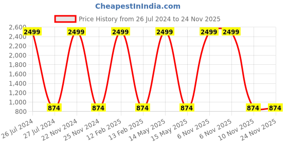 myntra.com Charnest Floral Printed Pleated Maternity Anarkali Kurta charnest Price History Graph from 26 Jul 2024 to 24 Nov 2025