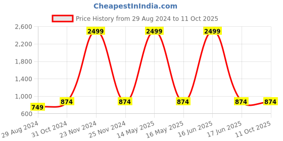 myntra.com Charnest Floral Printed Pleated Maternity Anarkali Kurta charnest Price History Graph from 29 Aug 2024 to 10 Oct 2025