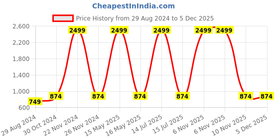 myntra.com Charnest Floral Printed Puff Sleeves Maternity A-Line Dress charnest Price History Graph from 29 Aug 2024 to 5 Dec 2025