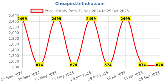 myntra.com Charnest Floral Printed Round Neck Maternity A-Line Dress charnest Price History Graph from 22 Nov 2024 to 25 Oct 2025