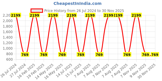 myntra.com Charnest Floral Printed Round Neck Maternity A-Line Dress charnest Price History Graph from 26 Jul 2024 to 30 Nov 2025