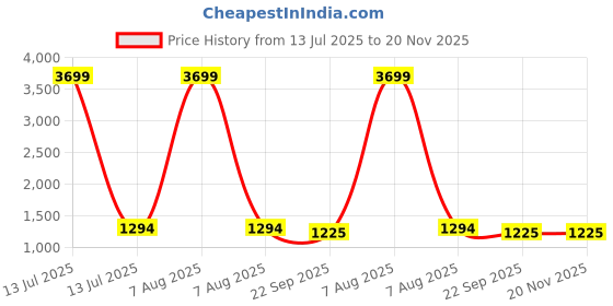 myntra.com Charnest Floral Printed V-Neck Anarkali Angrakha Kurta With Trousers & Dupatta charnest Price History Graph from 13 Jul 2025 to 19 Nov 2025