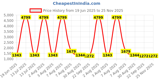 myntra.com Charnest Floral Printed V-Neck Anarkali Pure Cotton Kurta With Trousers & Dupatta charnest Price History Graph from 19 Jun 2025 to 25 Nov 2025