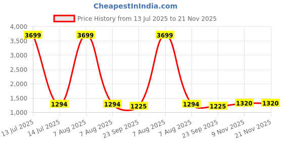 myntra.com Charnest Women Coconut Ethnic Motifs Printed High Slit Anarkali Kurta Set & Dupatta charnest Price History Graph from 13 Jul 2025 to 21 Nov 2025