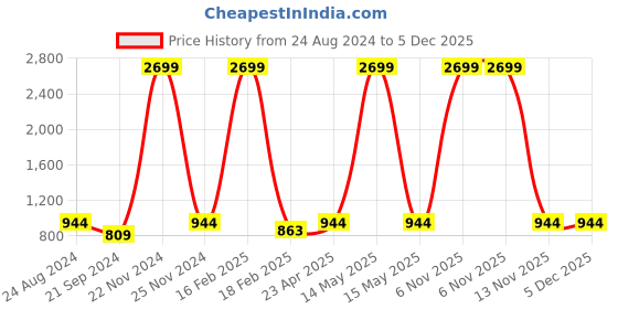 myntra.com Charnest Women Floral Printed Mirror Work Maternity Anarkali Kurta charnest Price History Graph from 24 Aug 2024 to 5 Dec 2025