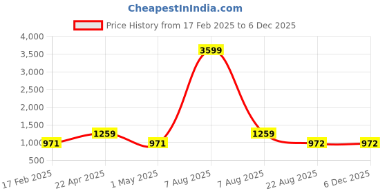 myntra.com Charnest Women Floral Printed Regular Kurta with Trousers charnest Price History Graph from 17 Feb 2025 to 5 Dec 2025