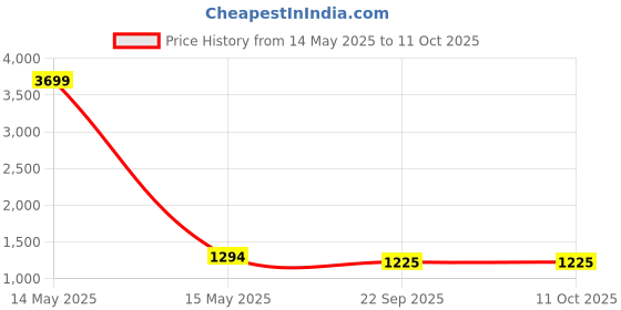 myntra.com Charnest Women Floral Printed Regular Kurta with Trousers & With Dupatta charnest Price History Graph from 14 May 2025 to 11 Oct 2025