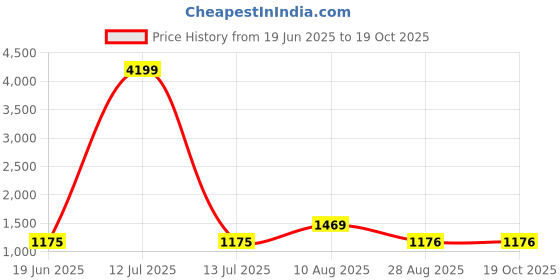 myntra.com Charnest Women Floral Printed Regular Kurta with Trousers & With Dupatta charnest Price History Graph from 19 Jun 2025 to 16 Oct 2025