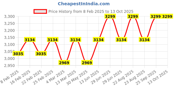 myntra.com Charukriti Aaarya Mandarin Collar Tunic With Trouser charukriti Price History Graph from 8 Feb 2025 to 12 Oct 2025
