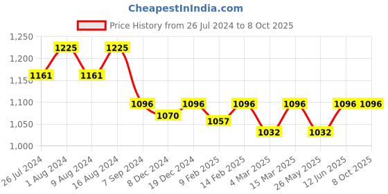 myntra.com Charukriti Abstract Printed A-line Ethnic Dress charukriti Price History Graph from 26 Jul 2024 to 8 Oct 2025
