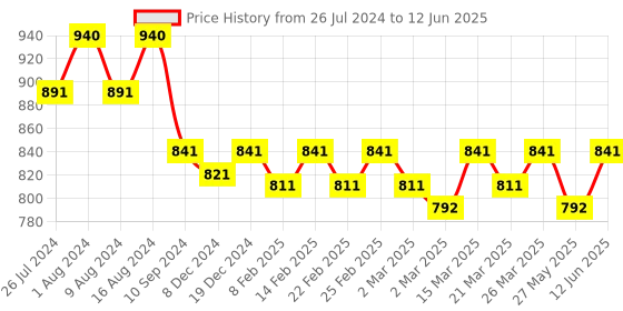 myntra.com Charukriti Abstract Printed A-Line Mandarin Collar Kurta charukriti Price History Graph from 26 Jul 2024 to 12 Jun 2025
