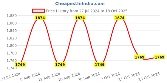myntra.com Charukriti Abstract Printed Keyhole Neck Flared Sleeves Kaftan Kurta with Trousers charukriti Price History Graph from 27 Jul 2024 to 11 Oct 2025