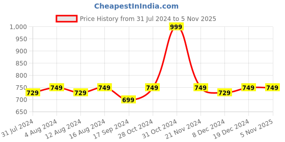 myntra.com Charukriti Checked Mandarin collar A-line Kurta charukriti Price History Graph from 31 Jul 2024 to 4 Nov 2025