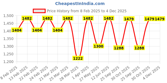 myntra.com Charukriti Colourblocked Pure Cotton Saree charukriti Price History Graph from 8 Feb 2025 to 4 Dec 2025