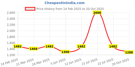 myntra.com Charukriti Colourblocked Pure Cotton Saree charukriti Price History Graph from 14 Feb 2025 to 20 Oct 2025