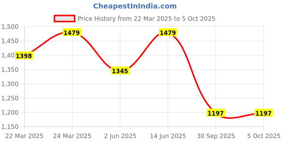 myntra.com Charukriti Colourblocked Pure Cotton Saree charukriti Price History Graph from 22 Mar 2025 to 4 Oct 2025