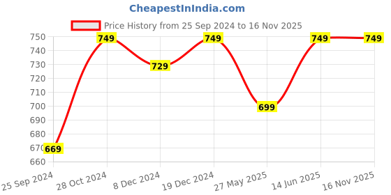 myntra.com Charukriti Cotton Ethnic Motifs Printed Thread Work Kurta charukriti Price History Graph from 25 Sep 2024 to 15 Nov 2025