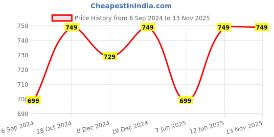 myntra.com Charukriti Cotton Ethnic Motifs Thread Work Kurta charukriti Price History Graph from 6 Sep 2024 to 12 Nov 2025