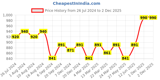 myntra.com Charukriti Cotton Panelled A-line Kurta charukriti Price History Graph from 26 Jul 2024 to 1 Dec 2025