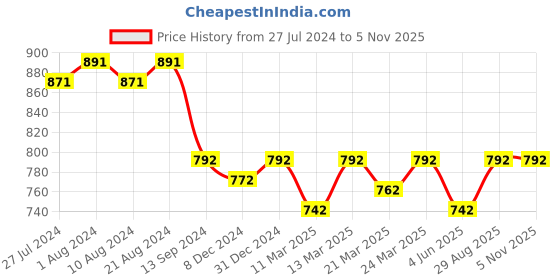 myntra.com Charukriti Cotton Thread Work Mandarin Collar Three-Quarter Sleeves A-Line Kurta charukriti Price History Graph from 27 Jul 2024 to 4 Nov 2025