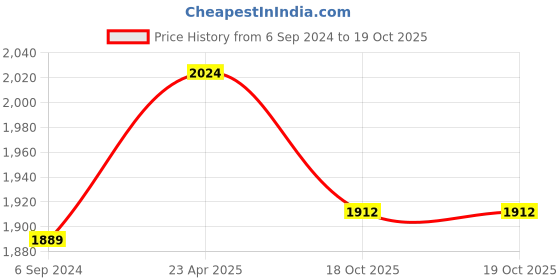 myntra.com Charukriti Empire Georgette Kurta with Trousers & Dupatta charukriti Price History Graph from 6 Sep 2024 to 18 Oct 2025