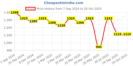 myntra.com Charukriti Ethnic Motif Woven Design Pure Cotton Taant Saree charukriti Price History Graph from 7 Sep 2024 to 19 Oct 2025