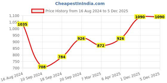 myntra.com Charukriti Ethnic Motifs Printed Cotton A-Line Kurta charukriti Price History Graph from 16 Aug 2024 to 4 Dec 2025